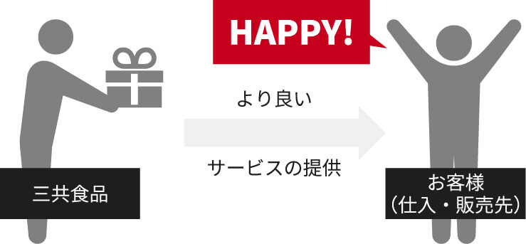 もっといいサービスの提供