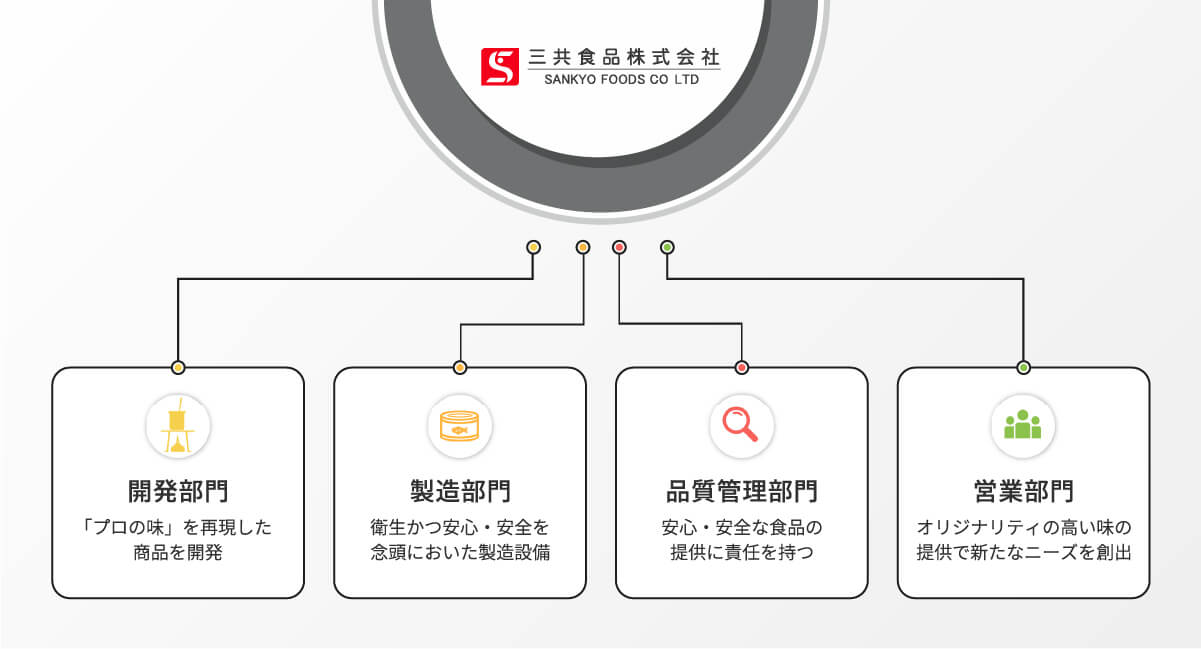 三共食品の開発から製造、品質管理までの一貫体制