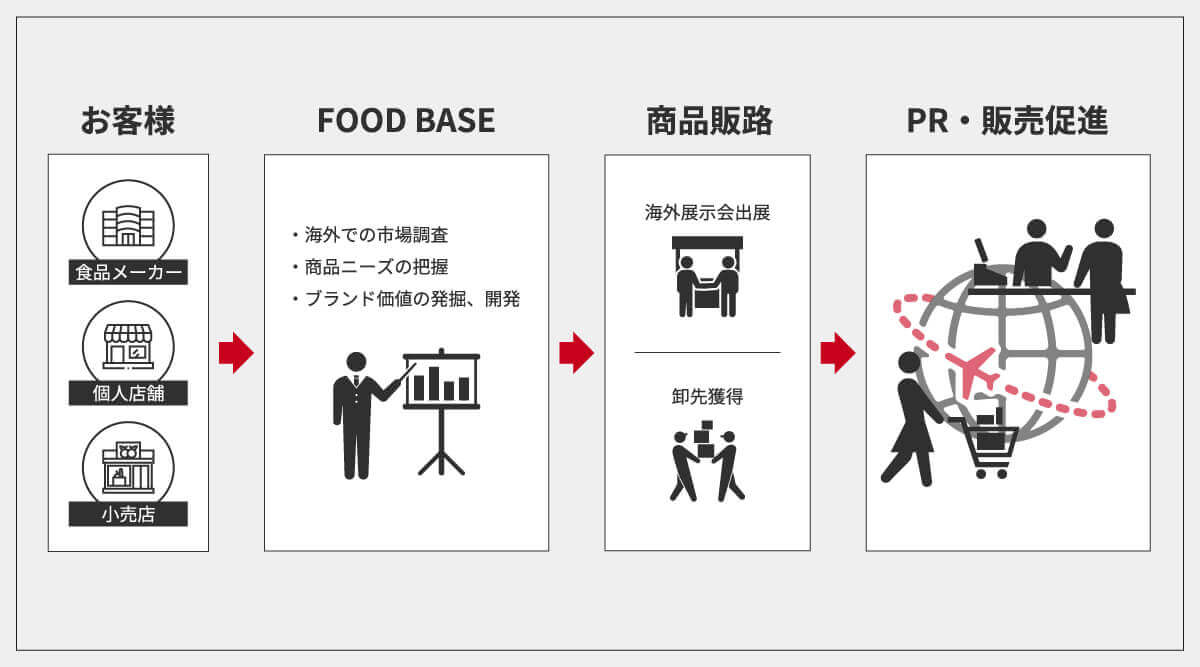 ブランドブランディング・販路開拓・展示会出展までワンストップ対応